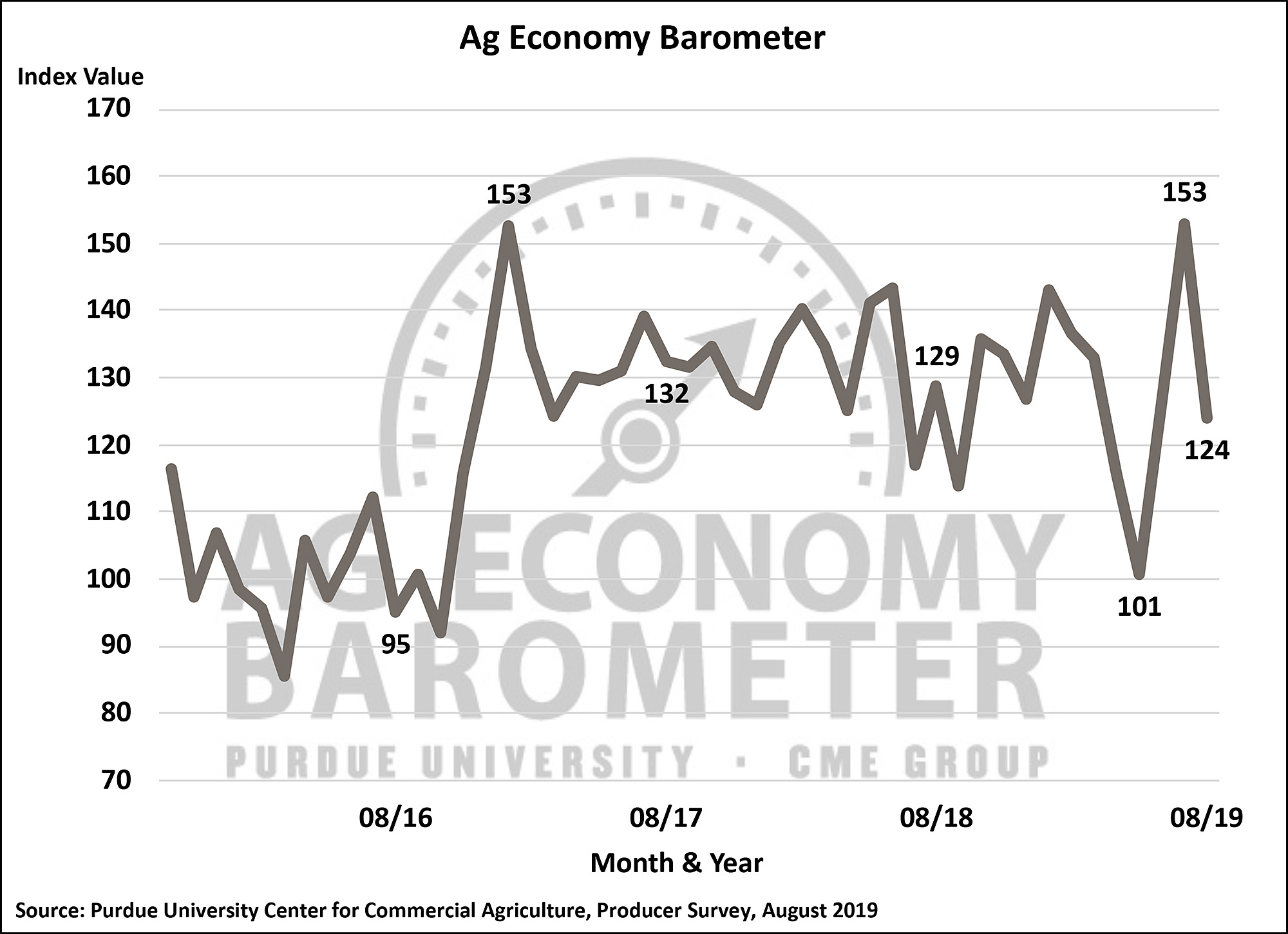 Ag Barometer declines sharply as commodity prices weaken