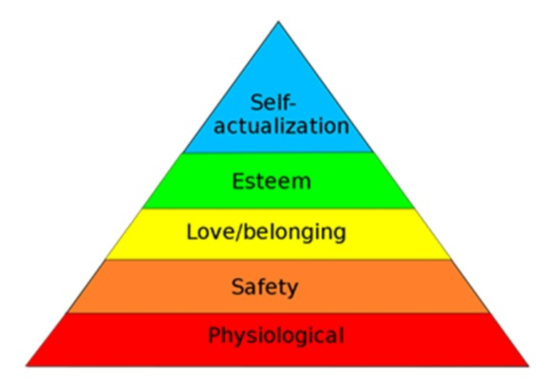Figure 1. Maslow’s pyramid