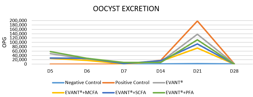 Graphic 6. Eimeria spp. oocyst excretion in faeces. Results are reported as number of oocysts per gram (OPG).
