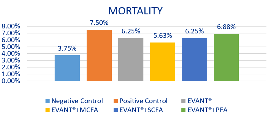 Graphic 2. Mortality