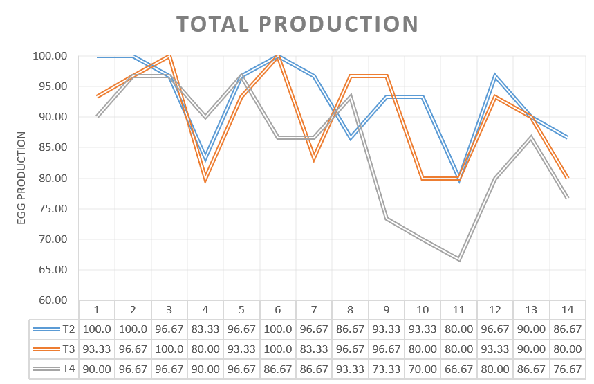 Graph 1. Percentage production per group per day post challenge