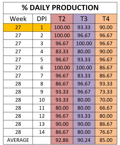 Table 1. Percentage production per group during the 14 days post challenge.