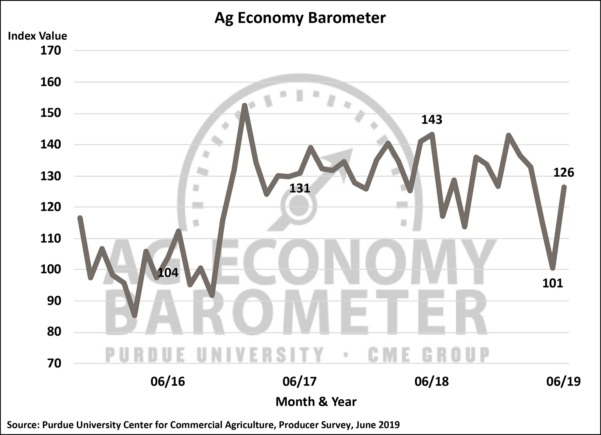 Rising crop prices and USDA payment announcements lift farmer sentiment, despite uncertain economic environment.