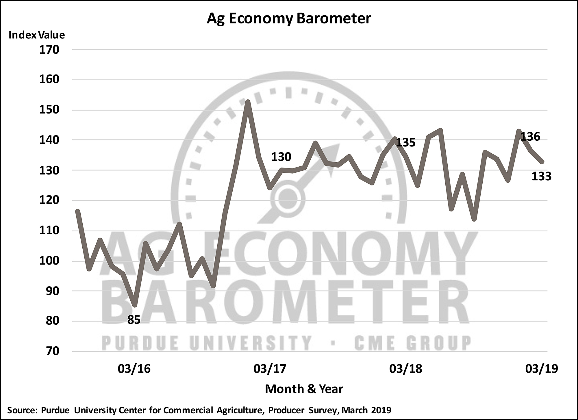 Farms showing financial stress, producers express concern about future conditions. (Purdue/CME Group Ag Economy Barometer/James Mintert)