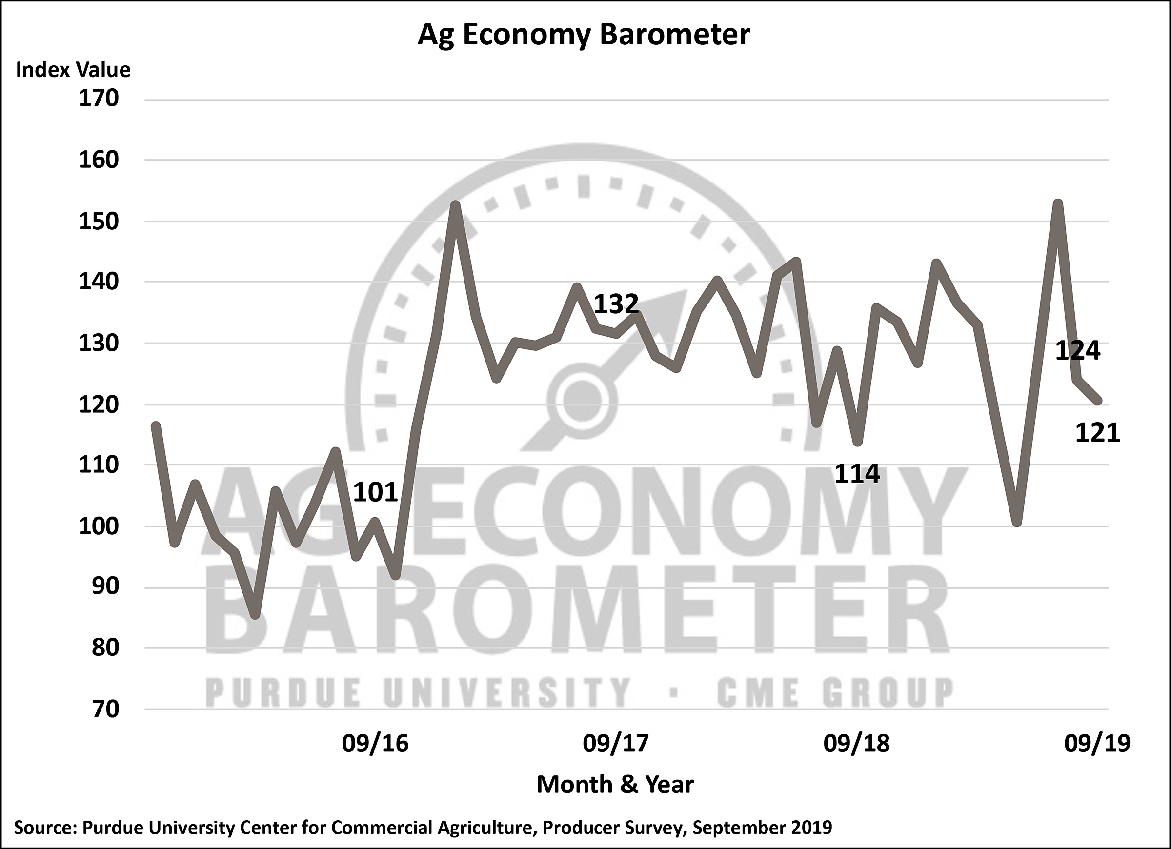 Farmer sentiment regarding current conditions slips in September