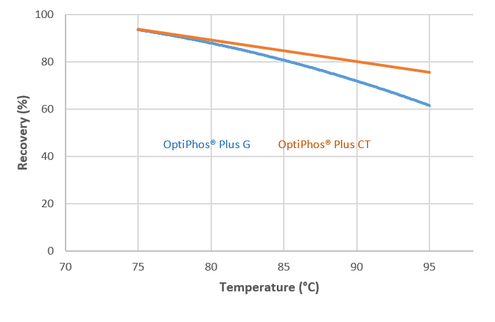 Fig. 1: Average recovery in pelleting studies conducted with granular (G) and coated (CT) OptiPhos® Plus