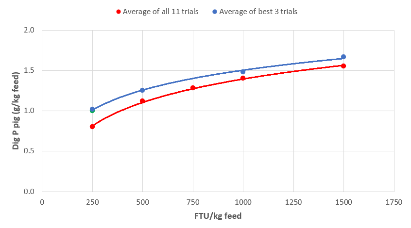 Fig. 2: Response in dig. P with different inclusion levels of OptiPhos® Plus (average of all 11 trials, or only considering the 3 trials showing the highest P response).