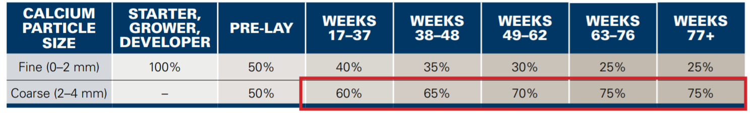 Updated coarse particle limestone recommendations for both Hy-Line Brown and Hy-Line W-80
