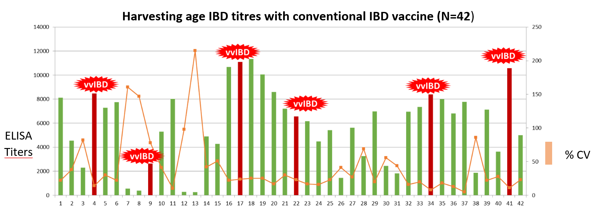 Figure 2: IBD Serology of 42 flocks receiving conventional IBD vaccine in the farm, India 2018