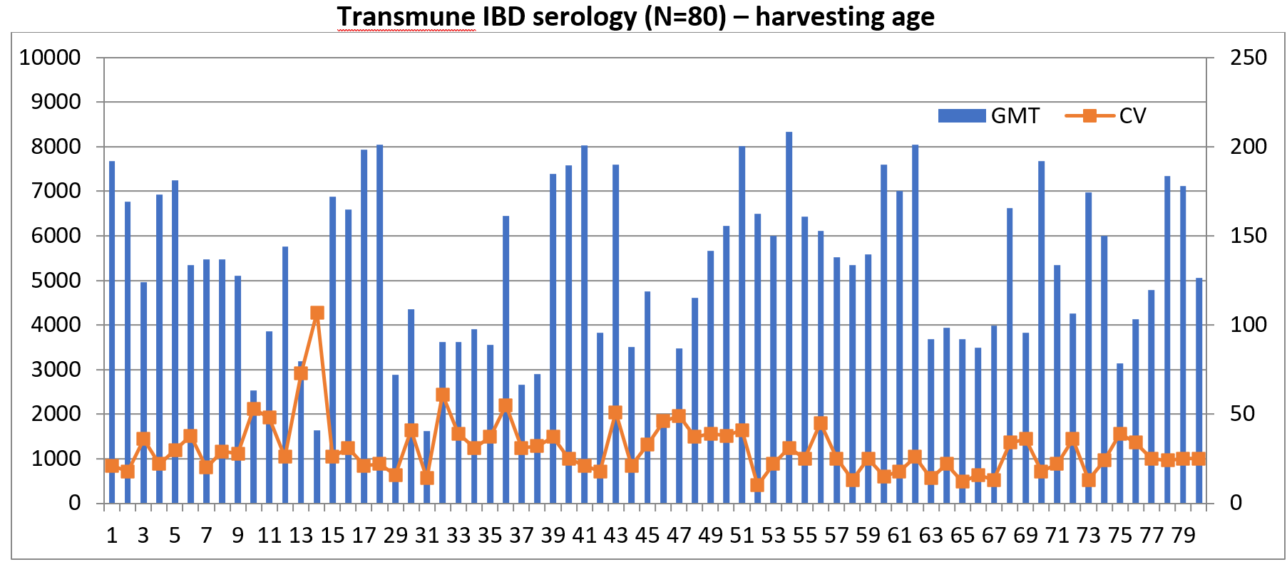 Figure 3: Harvesting age serology of Transmune-vaccinated flocks in India, 2018﻿﻿