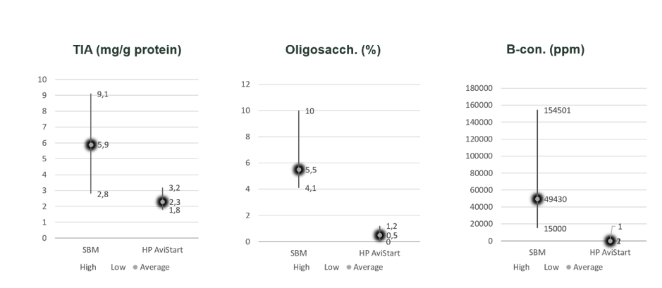 Figure 1. ANF content range in soybean meal (SBM) and in enzyme-treated soy protein (HP AviStart). Hamlet Protein database.