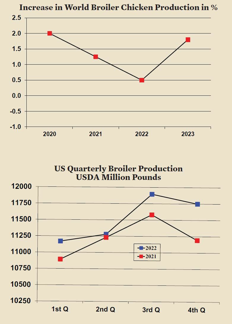 Lower 2023 U.S. red meat and poultry production forecasted