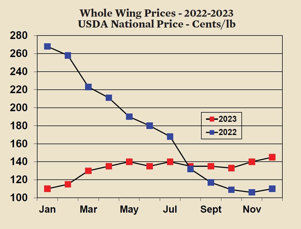 Broiler Economics 2022 a year of inflation and volatile markets