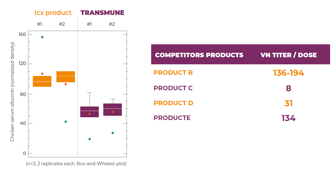 Figure: Differences in the balance antigen – antibody formulations among different Immune-Complex vaccines