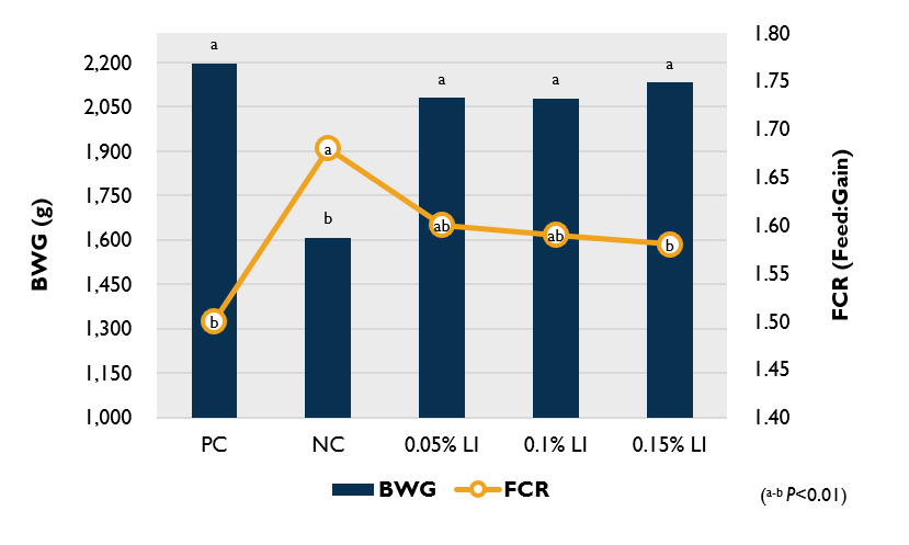 Figure 1. Effect of Lipidol supplementation on growth performance of broilers.