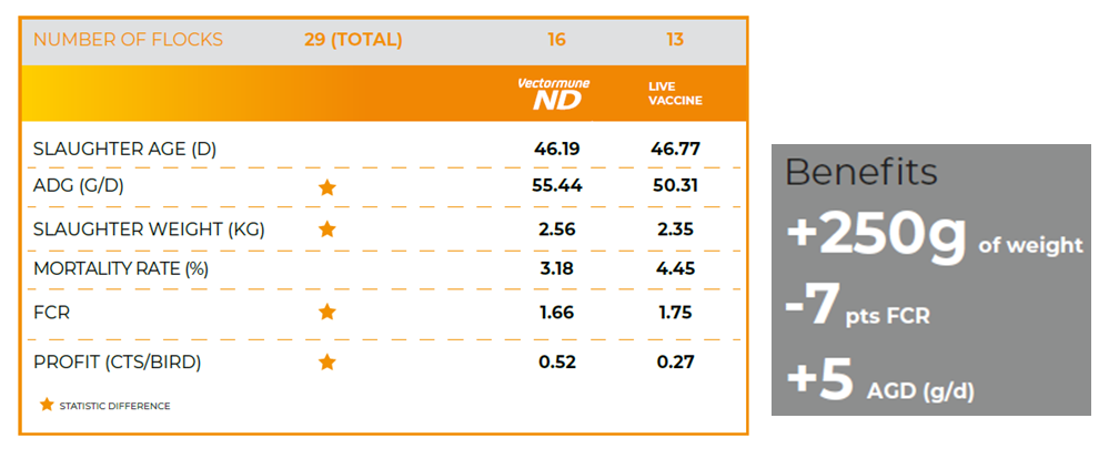 Table 1. Production performance parameters comparing two ND vaccination programs