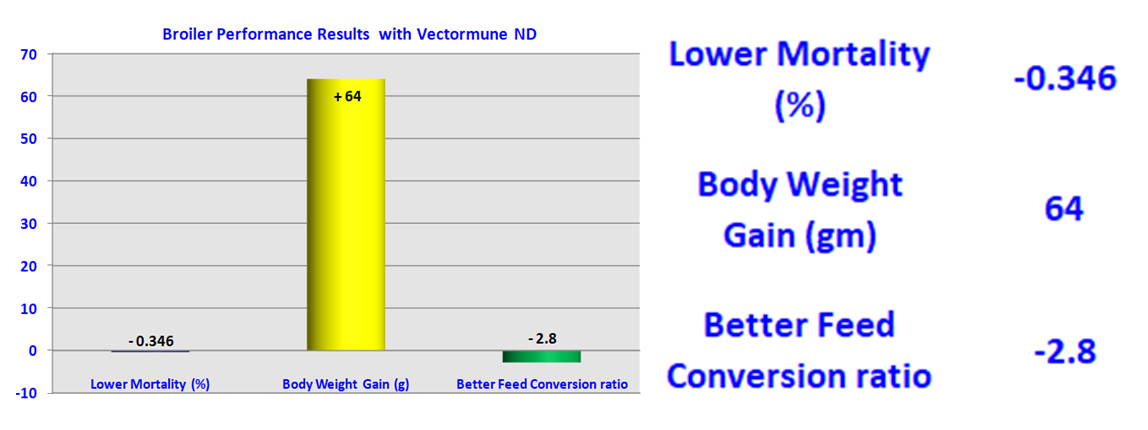 Figure 3. Differences in performance results with the use of Vectormune® ND.