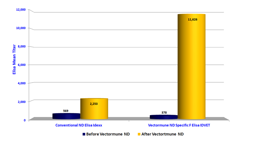 Figure 4. Different ND Elisa results using two Elisa kits: A conventional ND Elisa (Idexx) vs. Vector specific F Elisa kit (Vectormune® ND).