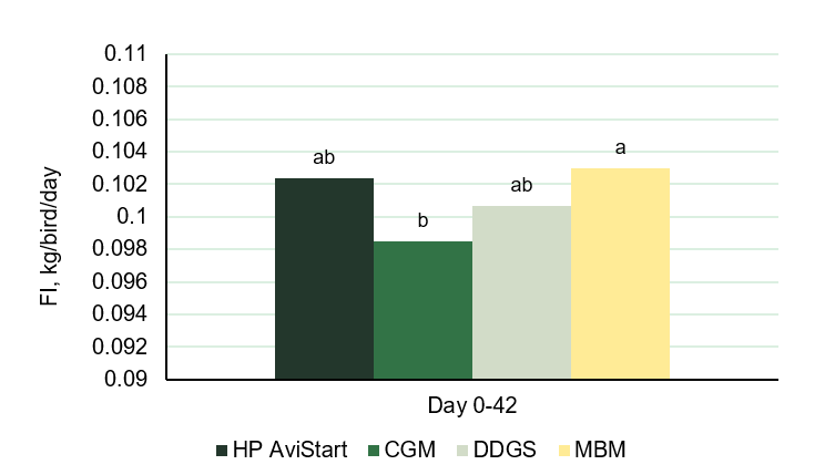 Figure 2. Feed Intake (FI, kg/bird/day) of broilers fed diets with the inclusion of different alternative protein sources. Data with different labels represent significant difference (p≤0.05).