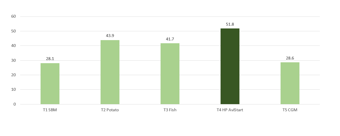 Figure 2. FPD incidence: % of chickens without FPD lesions