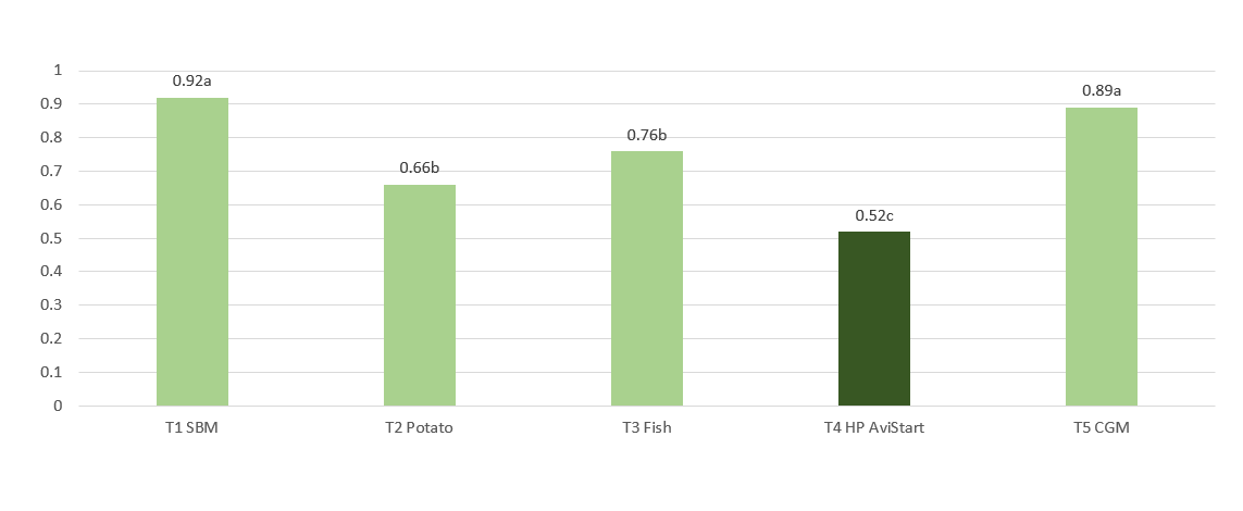 Figure 3. FPD severity: average FPD lesion score. Values with no common subscript are significantly different (p<0.05)