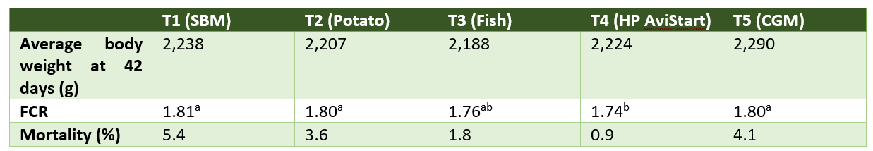 Table 1. Overall performance of broiler chickens fed different protein sources during the starter period (0-11 days). Values in the same row with no common superscript are significantly different (p<0.05)