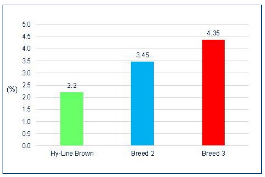 Figure 1. Mortality (%): Average of two fully beaked flocks (50.4 weeks in lay).