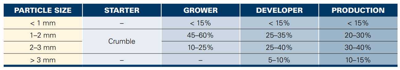 Table 2. Optimal feed particle profile.