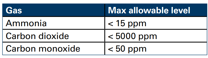 Table 1: Maximum allowable levels of noxious gases (measured over 8 hours).