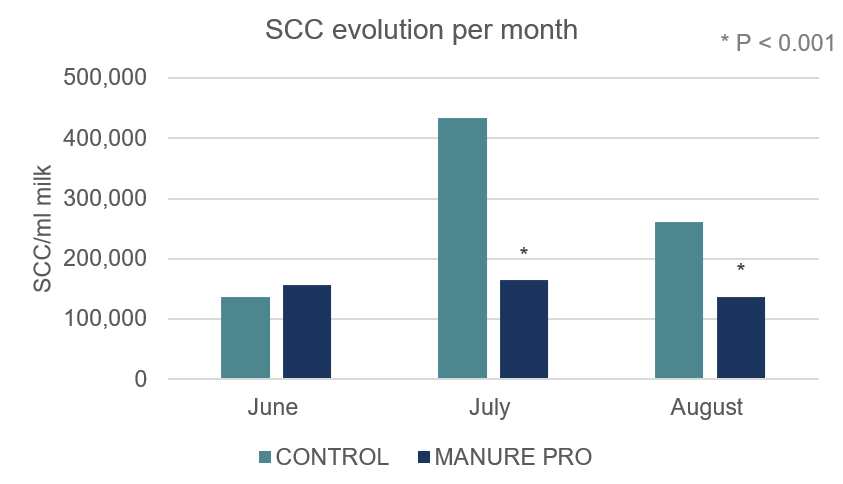 Figure 1. Effect of MANURE PRO on the somatic cell count in milk.