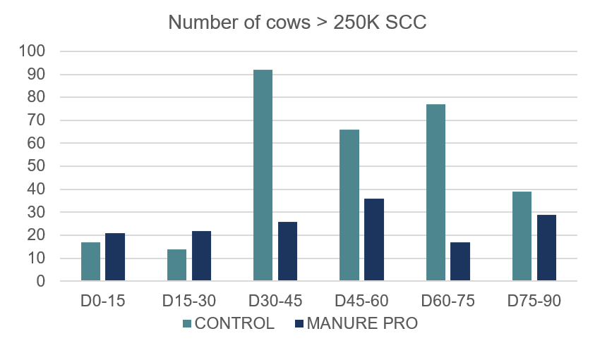 Figure 2. Effect of MANURE PRO on the number of cows > 250K SCC/15 days.