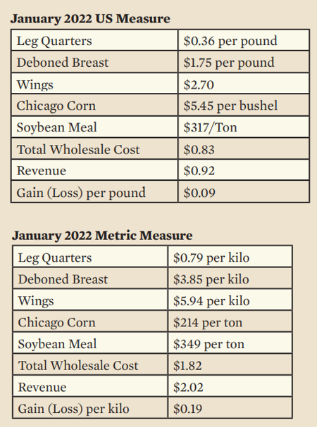 Meat prices are dropping in the US