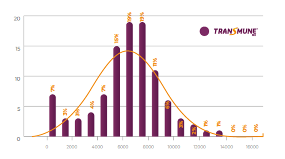 Figure 4. Monitoring serological response conducted after vaccination with drinking water (in orange bars) and Transmune vaccination (purple bars).