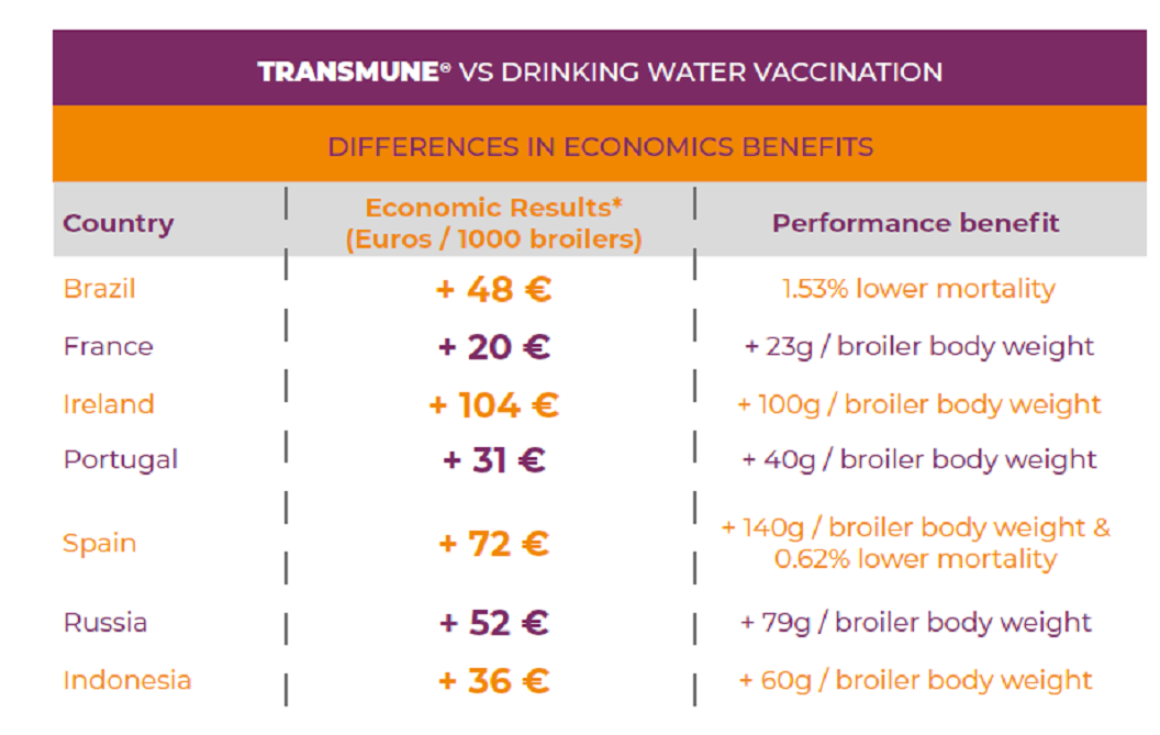 Table 1. Values used to evaluate the economic return of the field cases previously described: *BW:2kg.; F, C, R.: 1.6; Feed price: 0.3€/kg; Live bird price: 0.8€/kg.; *additional profit.