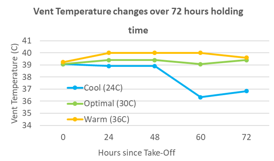 Figure 4 – Chick vent temperature in chicks held for up to 72 hours at different in box temperatures