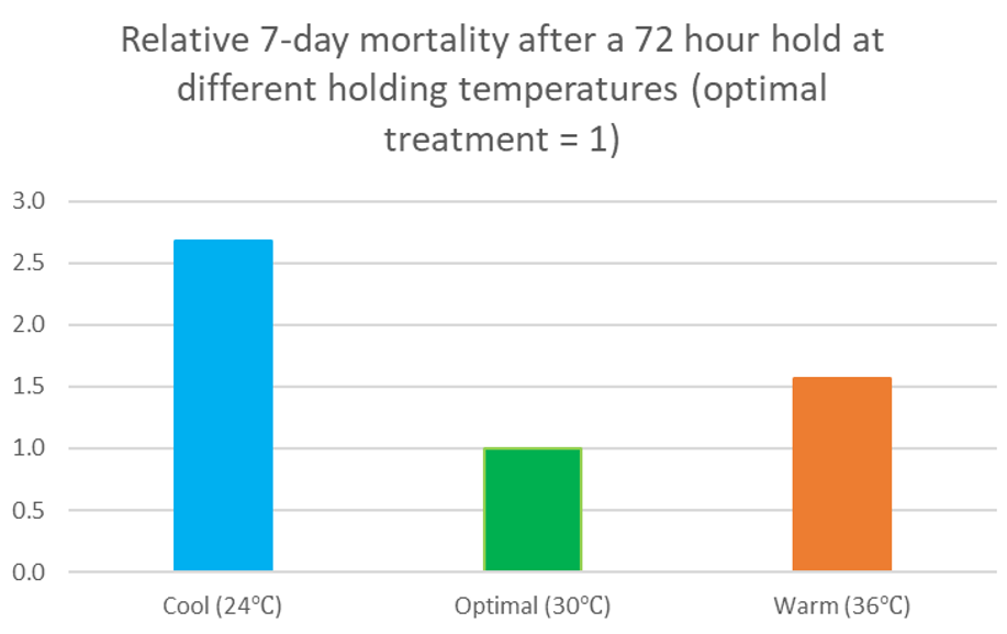 Figure 6 – First week mortality averaged over 3 trials and expressed as a multiple of the mortality of the optimal temperature treatment