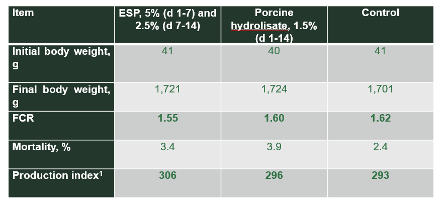 Table 1. Effect of enzymatically treated soy protein (ESP) and porcine hydrolisate in starter diets on broiler performance at 35 days (The Philippines, 2015)