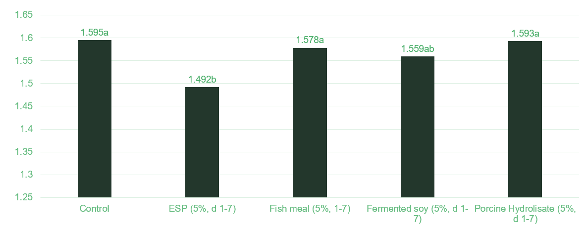 Figure 1. Effect of protein sources in the starter diet on FCR of broilers at 42 days (Thailand, 2017)