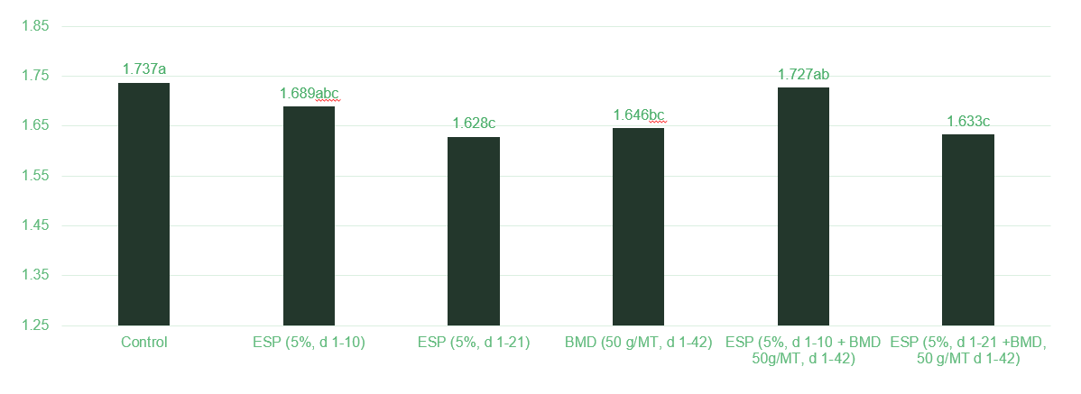 Figure 2. Effect of enzymatically treated soy protein (ESP) in the starter diet with or without BMD on FCR of broilers at 42 days (Thailand, 2018)