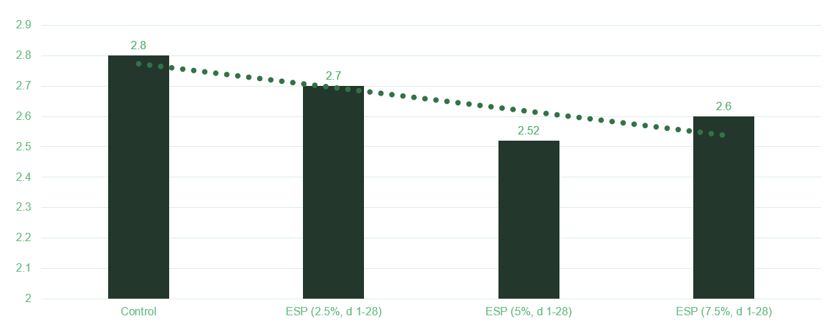 Figure 3. Effect of different levels of enzymatically treated soy protein (ESP) in the starter diet (d 1-28) on FCR of colored feathered chickens from 28 to 60 days (Vietnam, 2016)