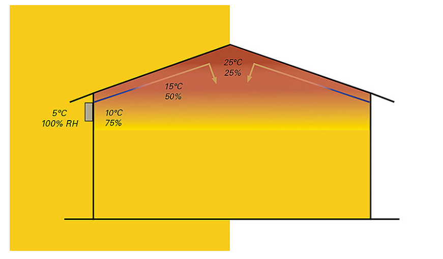 Fig. 2: Incoming fresh air (blue arrows) only spreads in the barn after slowly heating up (RH = relative humidity).