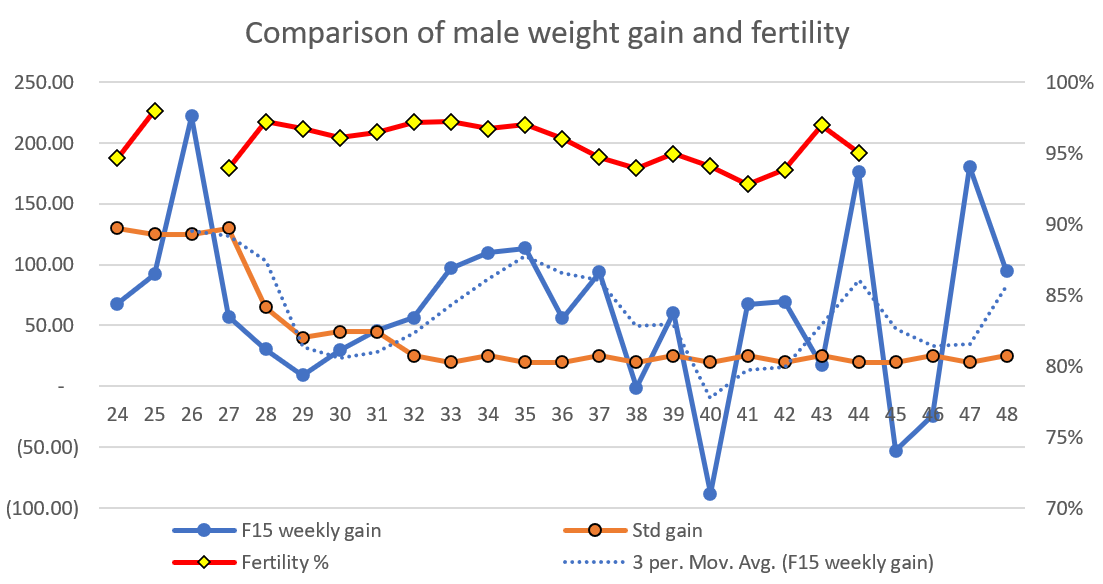 Figure 5: Insufficient weight gain has a negative effect on fertility of 6 flocks and 3,000 males.