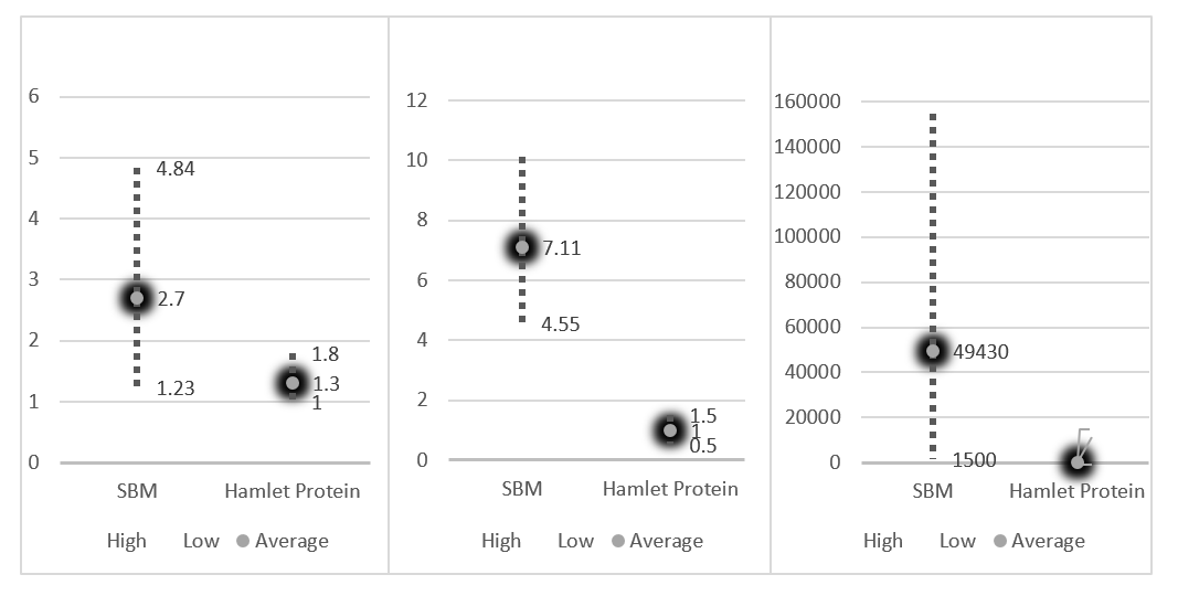 Figure 1. Illustrates the reduction of ANFs in Hamlet Protein products compared to SBM.