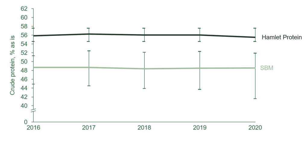 Figure 2. Illustrates consistency of crude protein content in HP products from 2016-2020 and the reduction in variation compared to SBM.