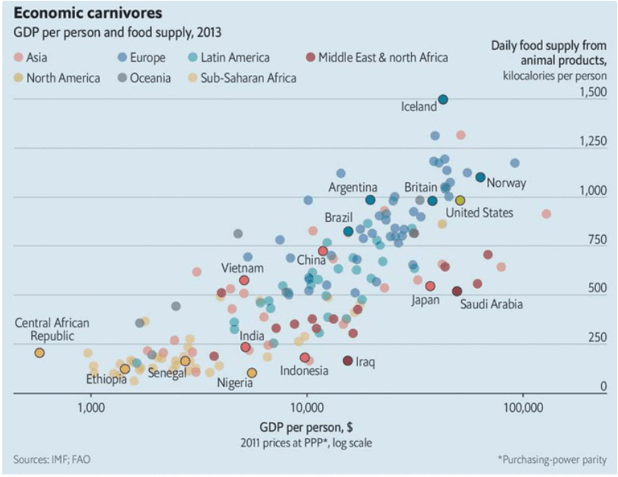 The relationship between the Gross Domestic Product (GDP) per capita and the consumption of animal products