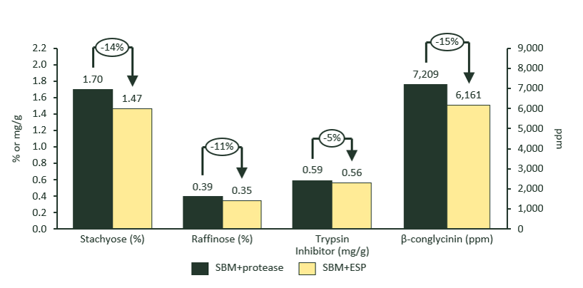 Figure 1 Content of soy-delivered anti-nutritional factors (ANF) in starter diets for broiler chickens.