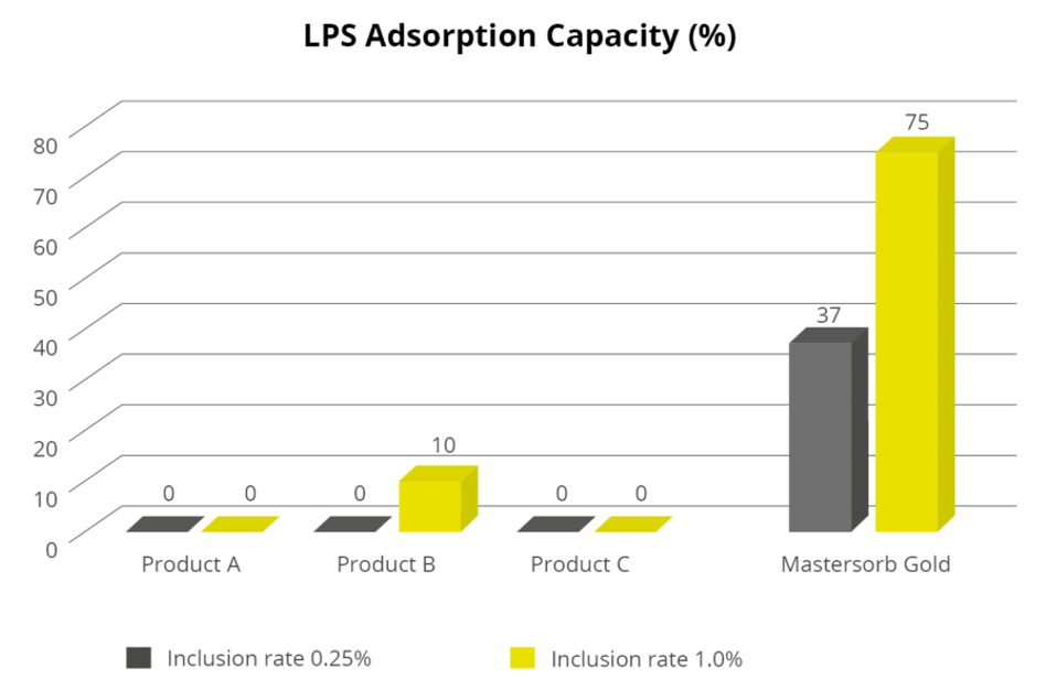 Figure 1: Model experiments conducted with Mastersorb Gold® showing its in vitro efficacy in the reduction of E.coli-derived LPS