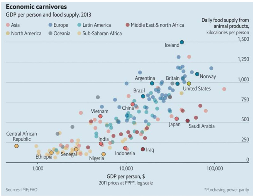 The relationship between the Gross Domestic Product (GDP) per capita and the consumption of animal products