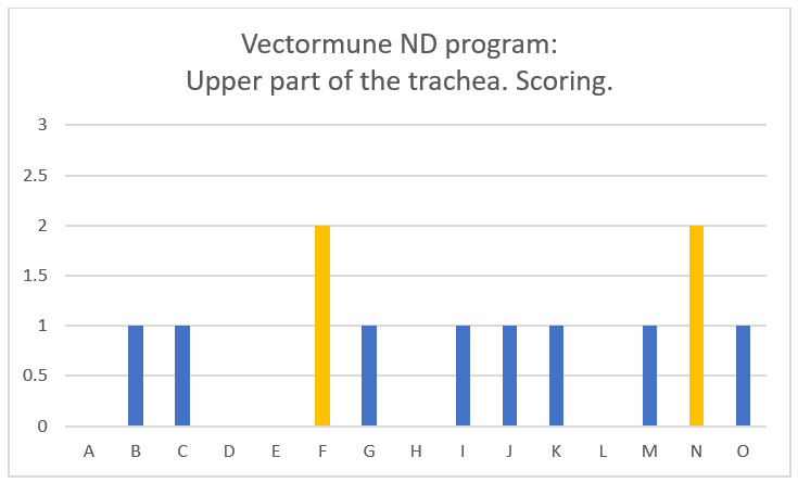 Vectormune® ND program. Average Score: 0.86.