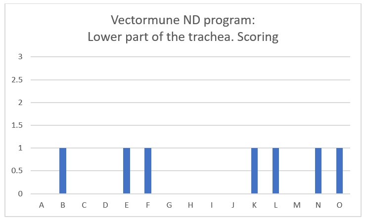 Vectormune® ND program. Average Score: 0.46.